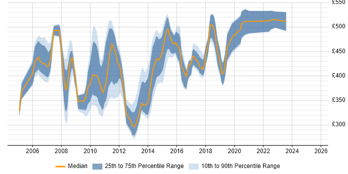 Contractor daily rate distribution trend for jobs in the City of London citing Blue Coat Contractor daily rate distribution trend for jobs in the City of London citing Blue Coat
