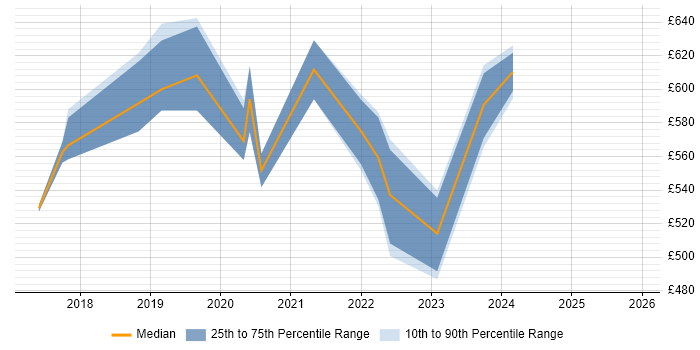 Contractor daily rate distribution trend for jobs in the City of London citing Blue-Green Deployment