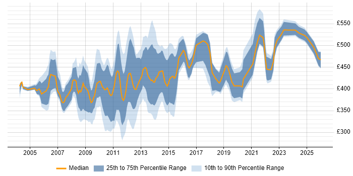 Contractor daily rate distribution trend for jobs in the City of London citing BMC