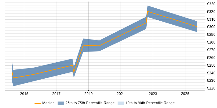 Contractor daily rate distribution trend for jobs in the City of London citing Bomgar
