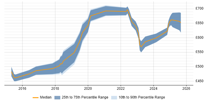 Contractor daily rate distribution trend for jobs in the City of London citing Boomi
