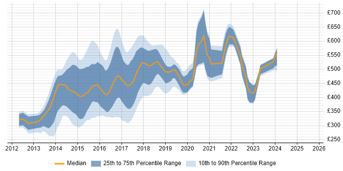 Contractor daily rate distribution trend for jobs in the City of London citing Bootstrap