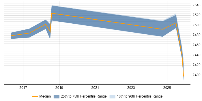 Contractor daily rate distribution trend for jobs in the City of London citing boto