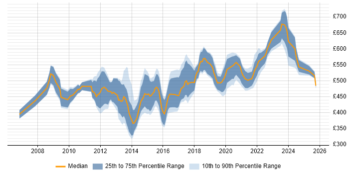 Contractor daily rate distribution trend for jobs in the City of London citing BPMN