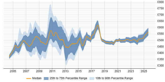 Contractor daily rate distribution trend for jobs in the City of London citing BPR