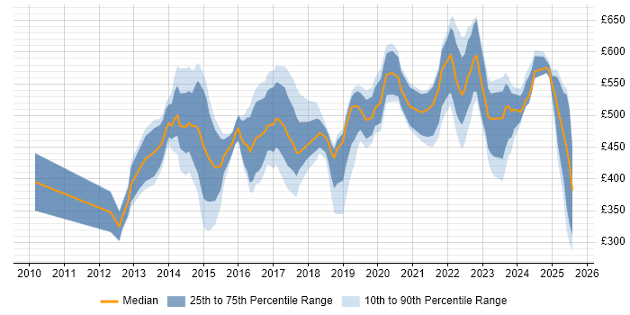 Contractor daily rate distribution trend for jobs in the City of London citing BPSS Clearance Contractor daily rate distribution trend for jobs in the City of London citing BPSS Clearance