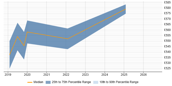 Contractor daily rate distribution trend for jobs in the City of London citing Braze