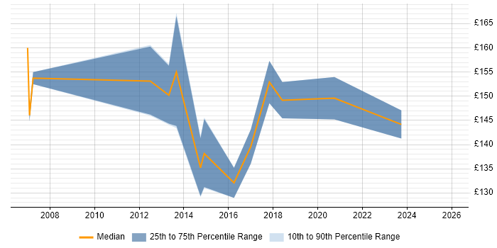 Contractor daily rate distribution trend for Break Fix Engineer job vacancies in the City of London