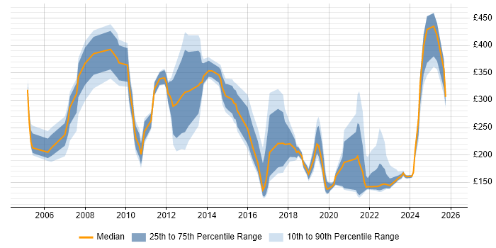 Contractor daily rate distribution trend for jobs in the City of London citing Break/Fix