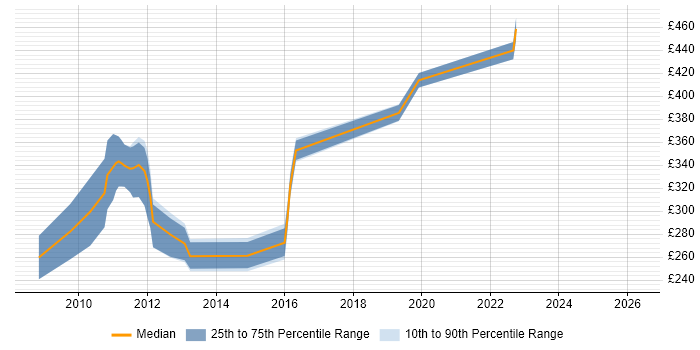 Contractor daily rate distribution trend for Broadcast Engineer job vacancies in the City of London