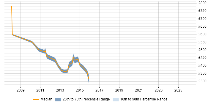 Contractor daily rate distribution trend for Broadcast Project Manager job vacancies in the City of London