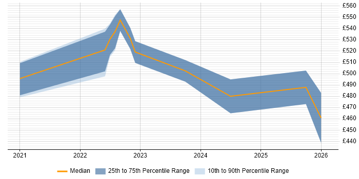 Contractor daily rate distribution trend for jobs in the City of London citing Broadcom