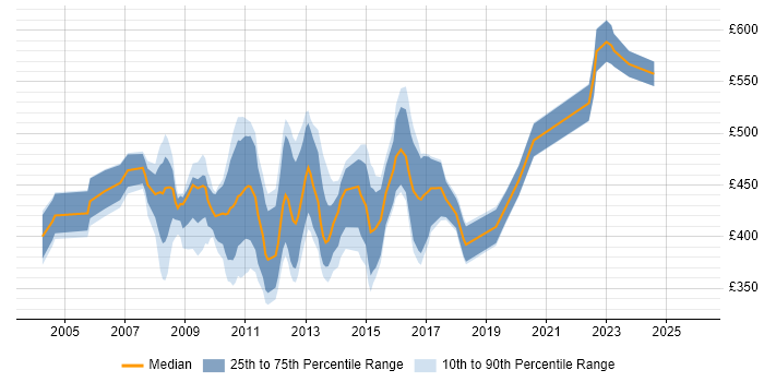 Contractor daily rate distribution trend for jobs in the City of London citing Brocade