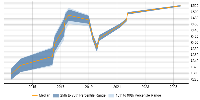 Contractor daily rate distribution trend for jobs in the City of London citing Browser DevTools