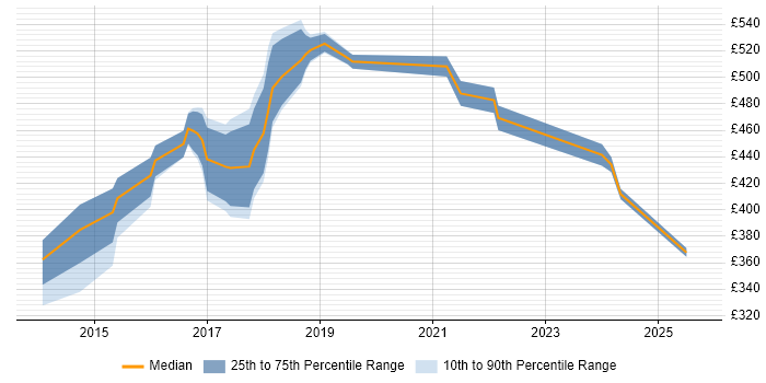 Contractor daily rate distribution trend for jobs in the City of London citing BrowserStack