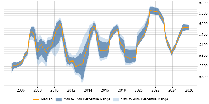 Contractor daily rate distribution trend for jobs in the City of London citing BT
