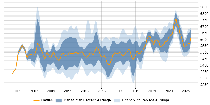 Contractor daily rate distribution trend for jobs in the City of London citing Budget Management