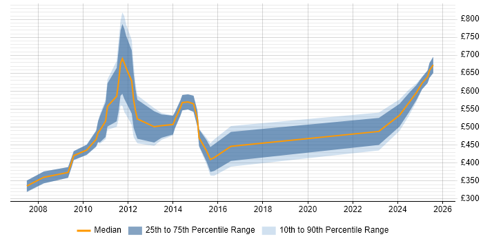 Contractor daily rate distribution trend for jobs in the City of London citing Budgeting and Resource Allocation