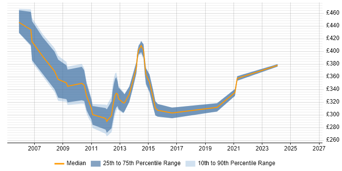 Contractor daily rate distribution trend for jobs in the City of London citing Bugzilla