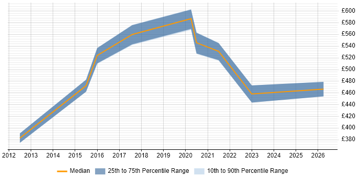 Contractor daily rate distribution trend for jobs in the City of London citing Building Information Modelling