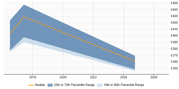 Contractor daily rate distribution trend for jobs in the City of London citing Bundler