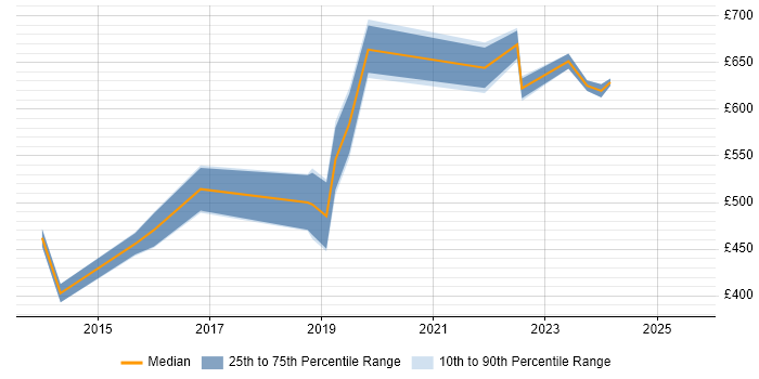 Contractor daily rate distribution trend for jobs in the City of London citing Burp Suite Contractor daily rate distribution trend for jobs in the City of London citing Burp Suite