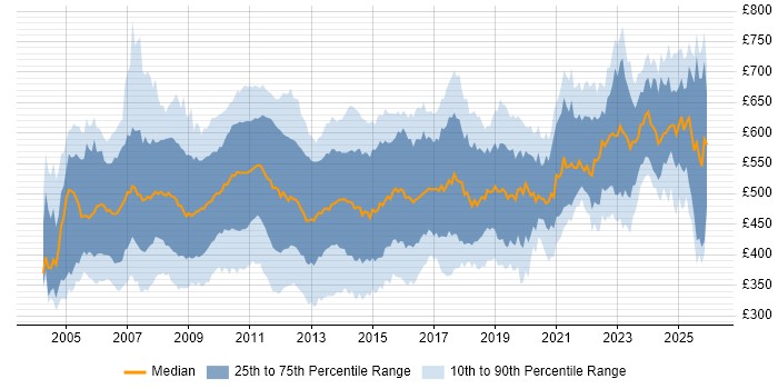 Contractor daily rate distribution trend for jobs in the City of London citing Business Analysis
