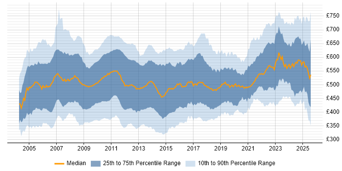 Contractor daily rate distribution trend for Business Analyst job vacancies in the City of London