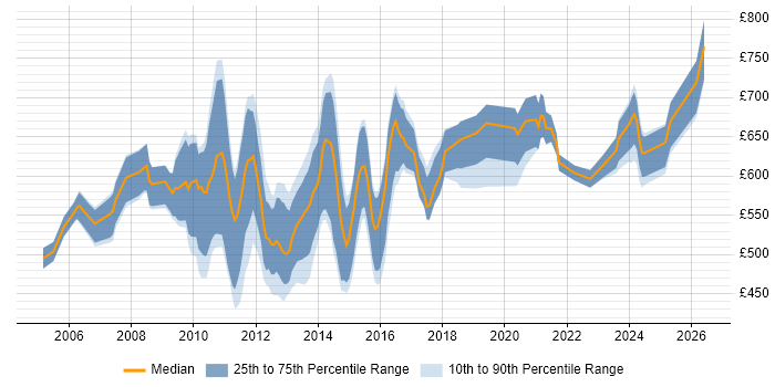 Contractor daily rate distribution trend for Business Architect job vacancies in the City of London