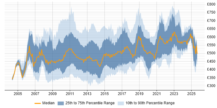 Contractor daily rate distribution trend for jobs in the City of London citing Business Case