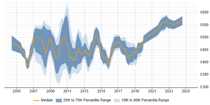 Contractor daily rate distribution trend for Business Change Analyst job vacancies in the City of London Contractor daily rate distribution trend for Business Change Analyst job vacancies in the City of London