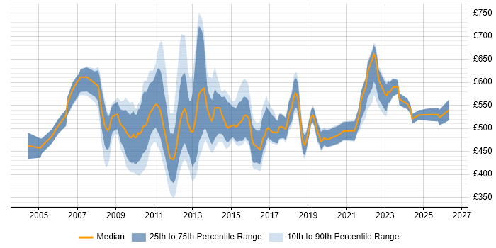 Contractor daily rate distribution trend for Business Change Manager job vacancies in the City of London