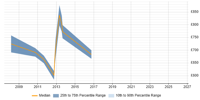 Contractor daily rate distribution trend for Business Change Programme Manager job vacancies in the City of London