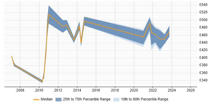 Contractor daily rate distribution trend for Business Continuity Consultant job vacancies in the City of London