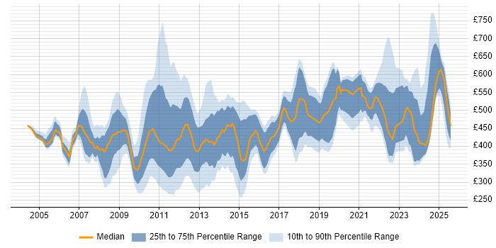Contractor daily rate distribution trend for jobs in the City of London citing Business Continuity