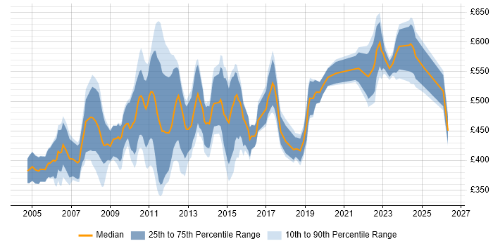 Contractor daily rate distribution trend for Business Data Analyst job vacancies in the City of London