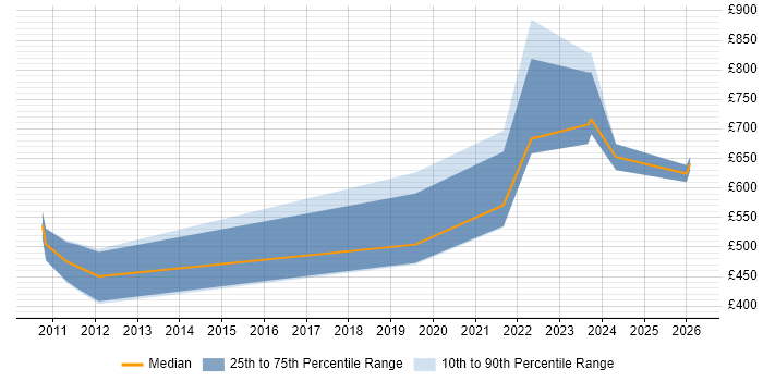 Contractor daily rate distribution trend for jobs in the City of London citing Business Enablement