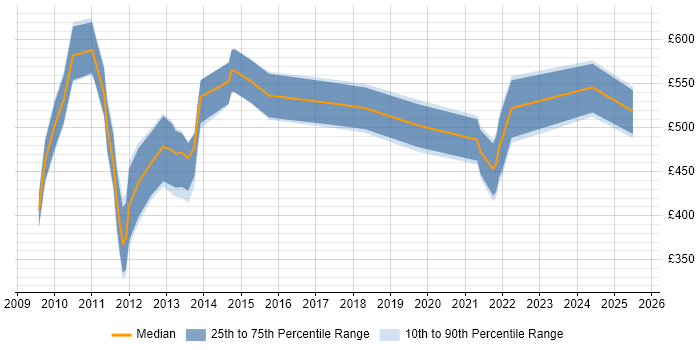 Contractor daily rate distribution trend for jobs in the City of London citing Business Forecasting
