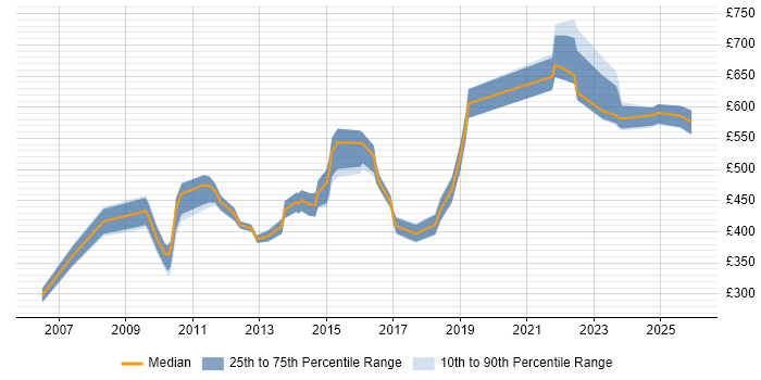 Contractor daily rate distribution trend for jobs in the City of London citing Business Impact Analysis