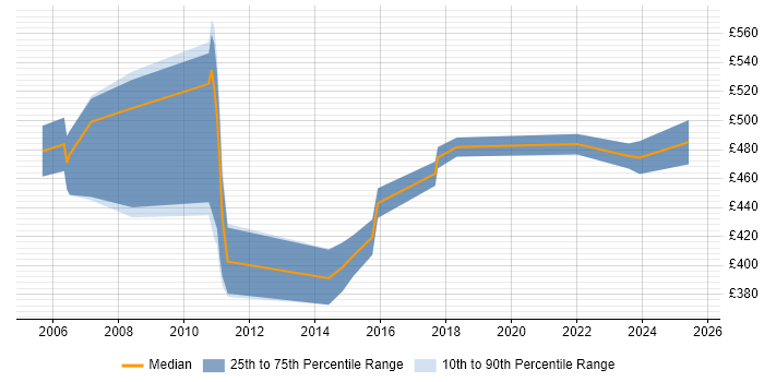 Contractor daily rate distribution trend for Business Improvement Analyst job vacancies in the City of London