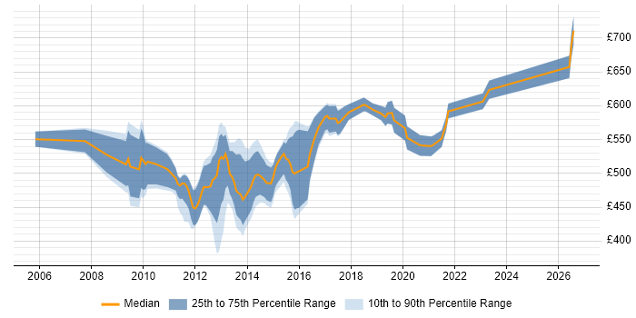 Contractor daily rate distribution trend for Business Intelligence Architect job vacancies in the City of London