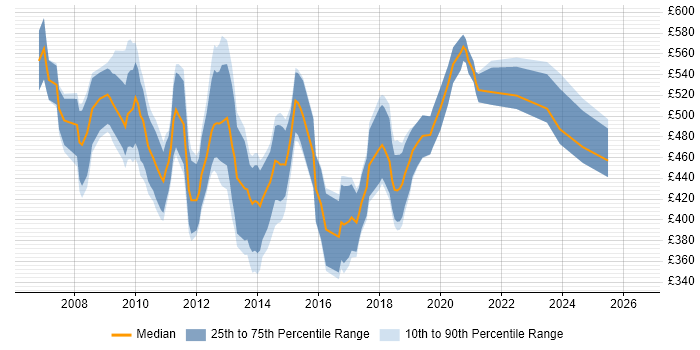Contractor daily rate distribution trend for Business Intelligence Consultant job vacancies in the City of London