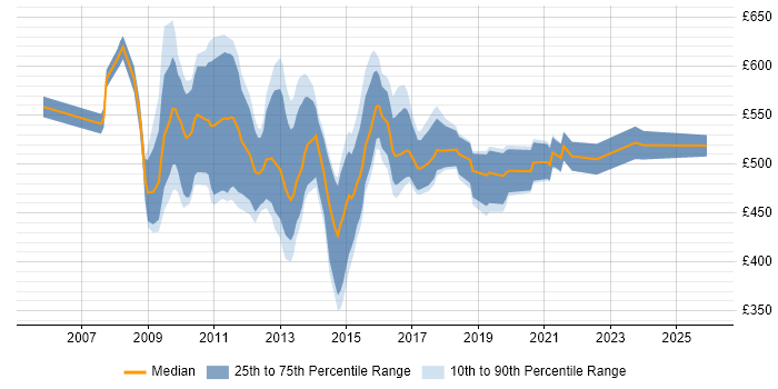 Contractor daily rate distribution trend for Business Intelligence Manager job vacancies in the City of London