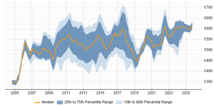 Contractor daily rate distribution trend for Business IT Analyst job vacancies in the City of London
