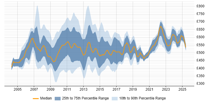 Contractor daily rate distribution trend for Business Manager job vacancies in the City of London