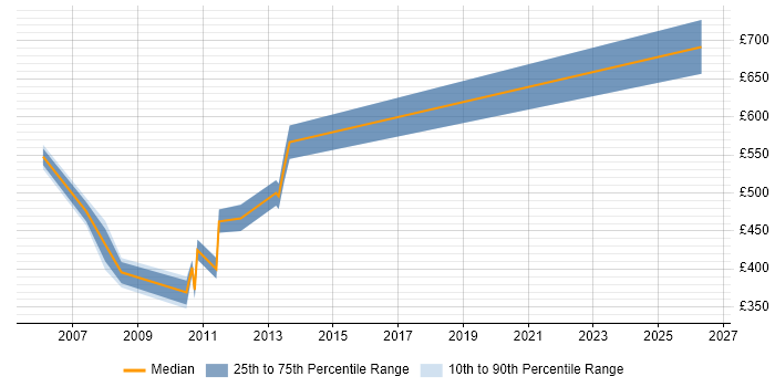Contractor daily rate distribution trend for SAP BusinessObjects Specialist job vacancies in the City of London