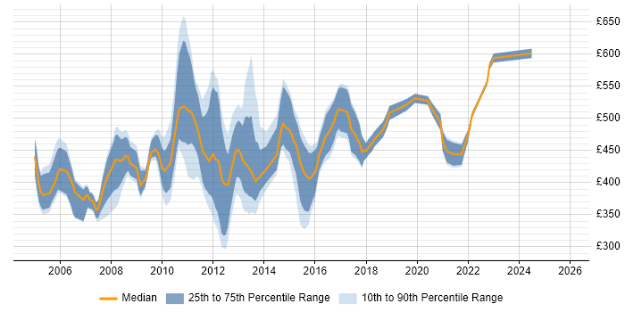 Contractor daily rate distribution trend for Business Process Analyst job vacancies in the City of London