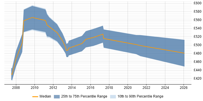 Contractor daily rate distribution trend for Business Process Consultant job vacancies in the City of London