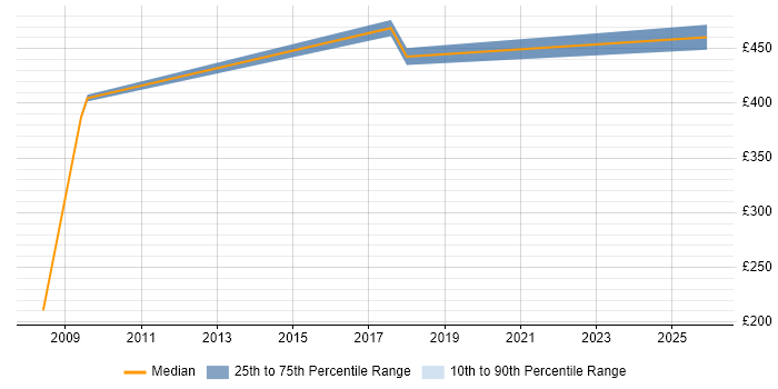 Contractor daily rate distribution trend for Business Process Engineer job vacancies in the City of London