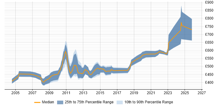 Contractor daily rate distribution trend for jobs in the City of London citing Business Process Improvement
